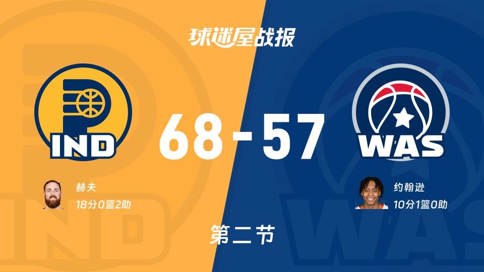 NBA常规赛:步行者半场领先奇才11分,赫夫得到18分,约翰逊得到10分