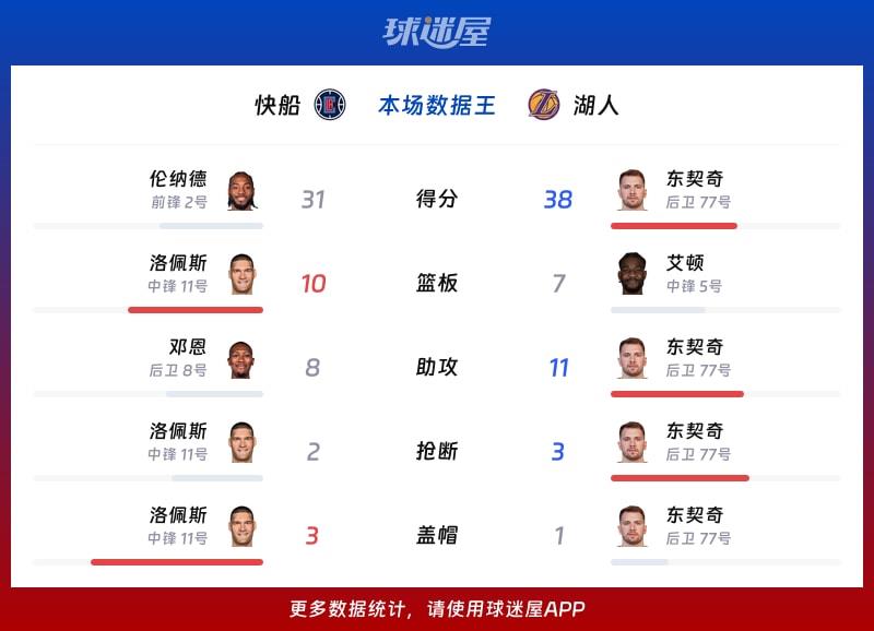 快船vs湖人各项最佳