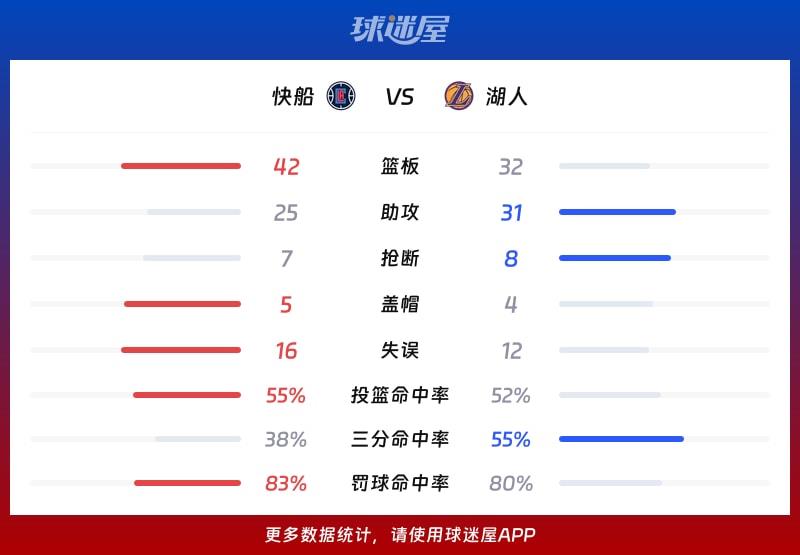 快船vs湖人球队数据