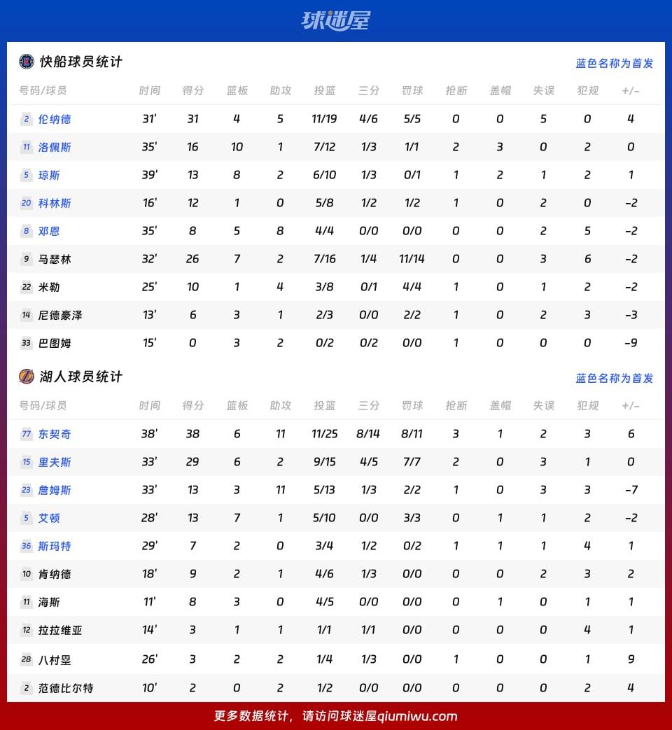 快船vs湖人球员数据