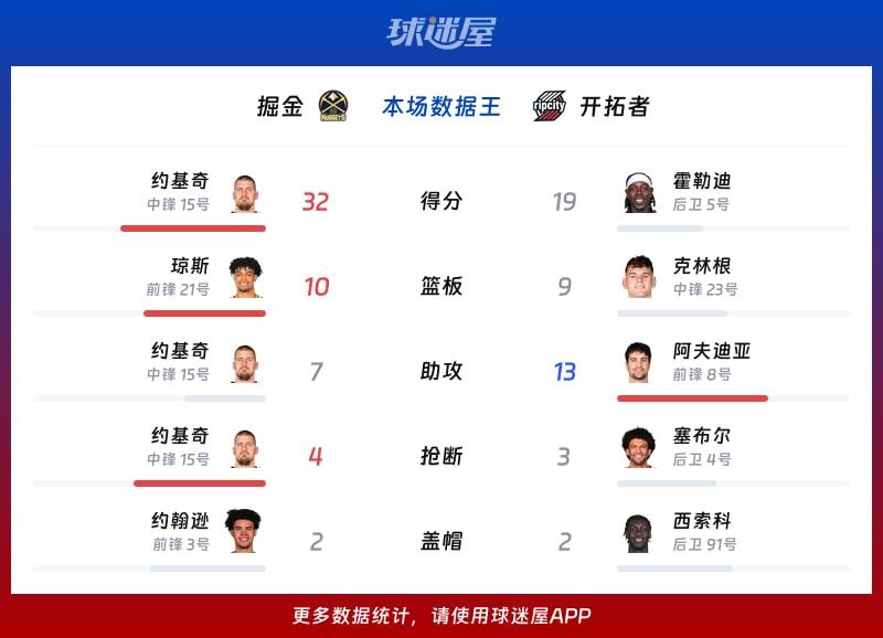 掘金vs开拓者各项最佳