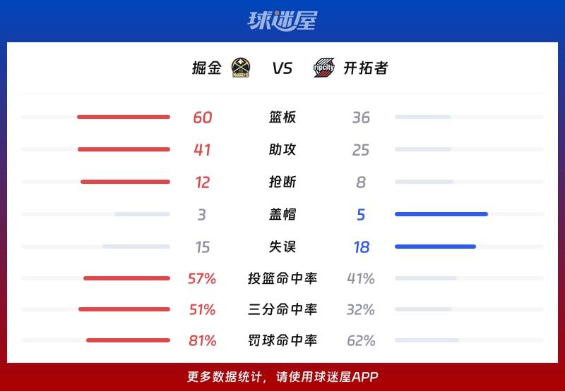掘金vs开拓者球队数据