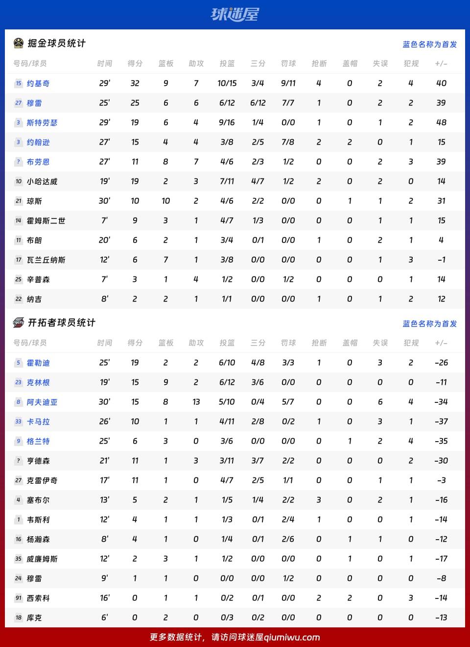 掘金vs开拓者球员数据