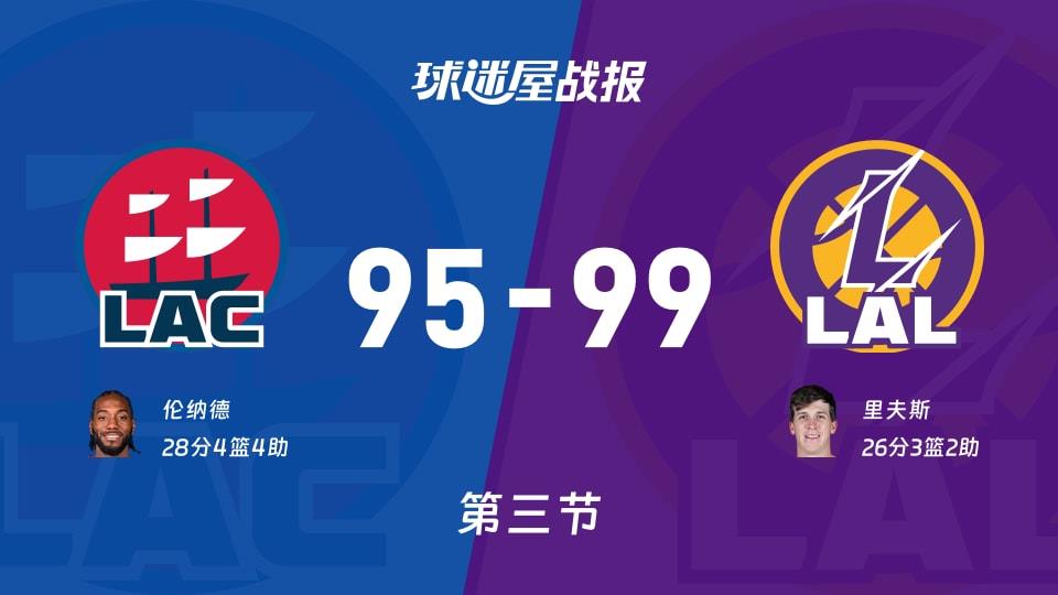 NBA常规赛：第三节完，湖人以99-95领先快船，里夫斯26 3 2