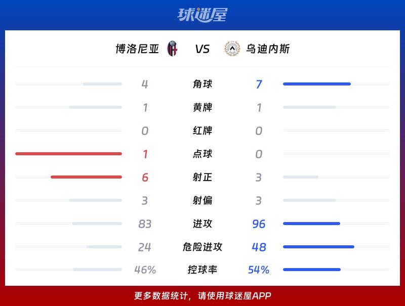博洛尼亚vs乌迪内斯数据统计