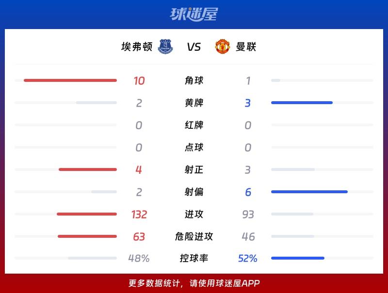 埃弗顿vs曼联数据统计