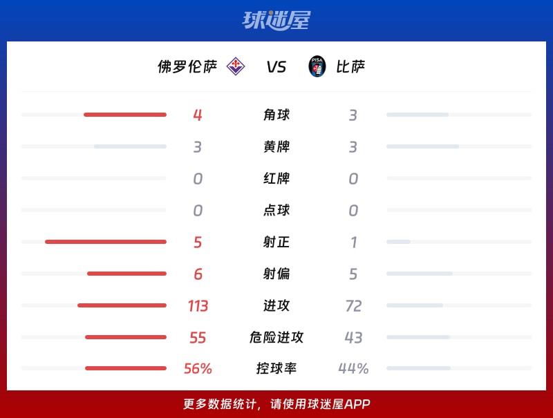 佛罗伦萨vs比萨数据统计