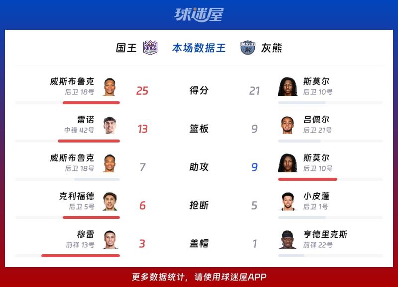 国王vs灰熊各项最佳