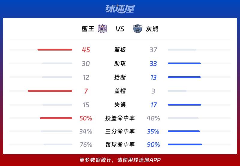 国王vs灰熊球队数据