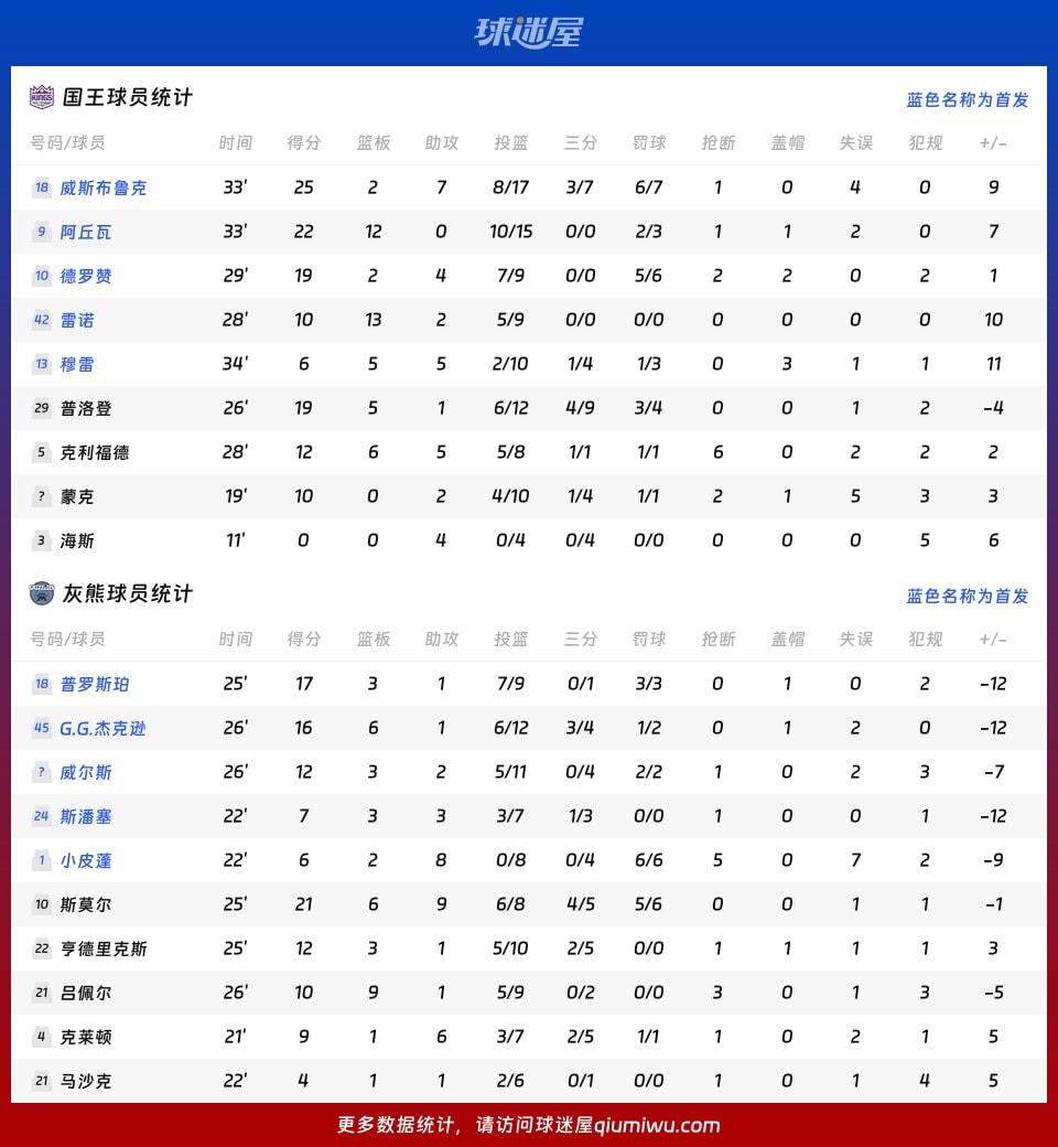 国王vs灰熊球员数据