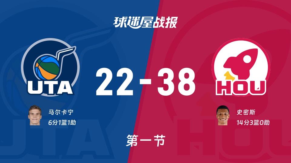 爵士vs火箭:首节结束,爵士22-38火箭,史密斯得到14分