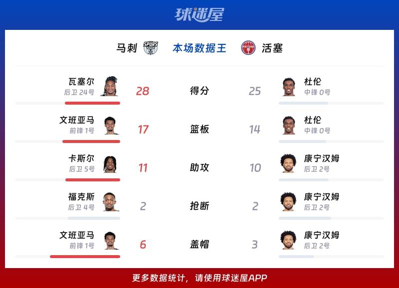 马刺vs活塞各项最佳