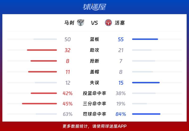 马刺vs活塞球队数据