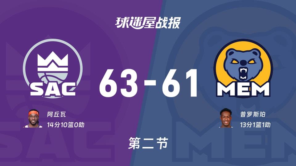 国王vs灰熊：第二节完，国王63-61灰熊，阿丘瓦得到14分