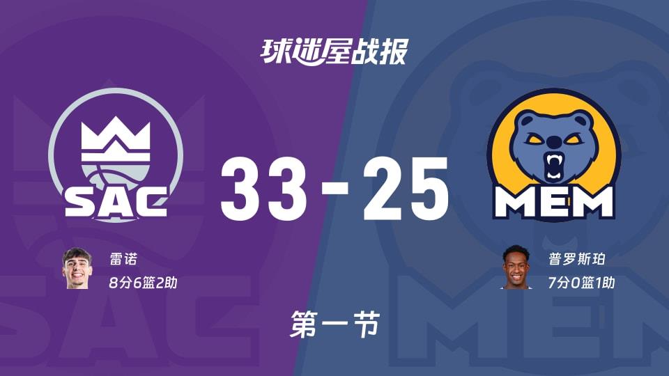 国王vs灰熊:首节战罢,国王33-25灰熊,雷诺得到8分