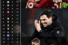 2026英超积分榜，曼联8场不败高居榜首