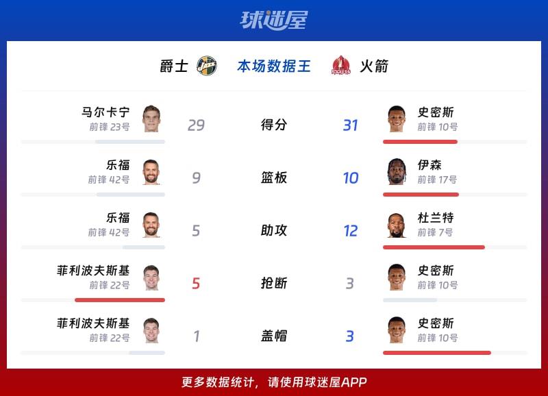 爵士vs火箭各项最佳
