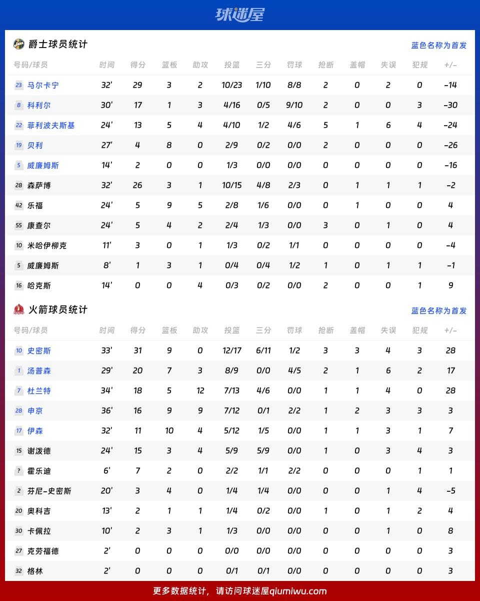 爵士vs火箭球员数据