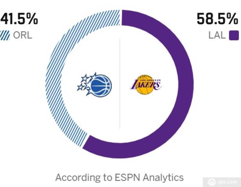 ESPN预测湖人对阵魔术比赛胜率