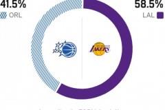 ESPN预测湖人对阵魔术比赛胜率，主队湖人胜率58.5%