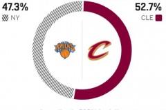 ESPN预测骑士对阵尼克斯胜率，主队胜率为52.7%