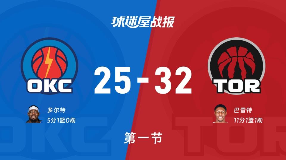 NBA常规赛:猛龙首节领先雷霆7分,巴雷特得到11分,多尔特得到5分