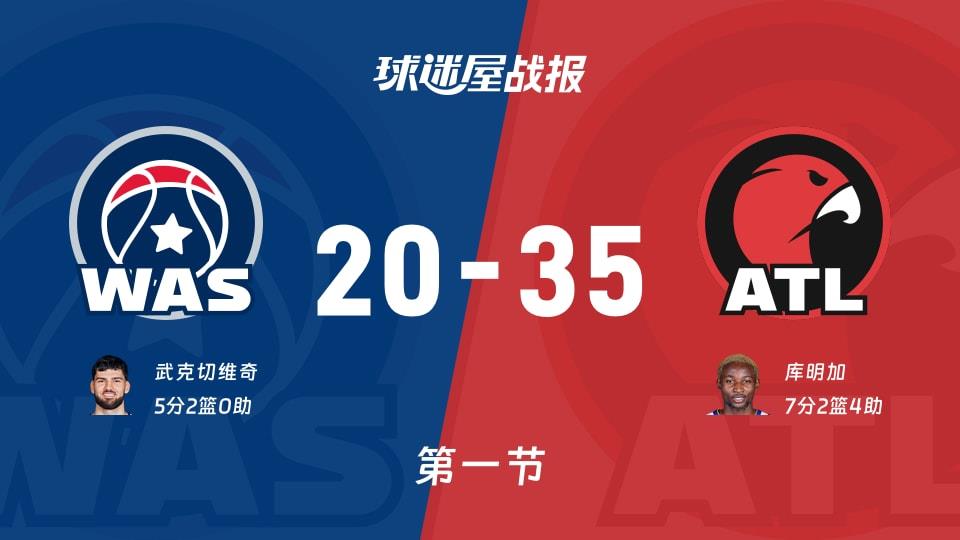 NBA常规赛:老鹰第一节领先奇才15分,库明加得到7分,武克切维奇得到5分