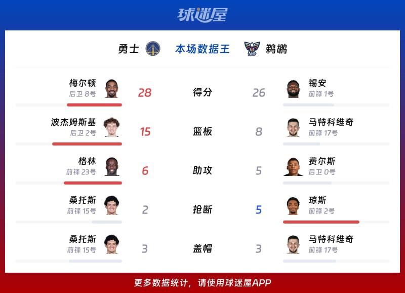勇士vs鹈鹕各项最佳