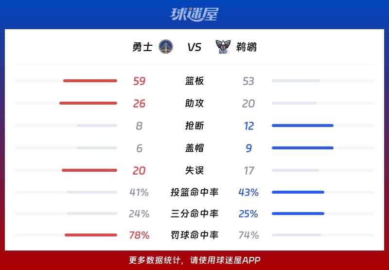 勇士vs鹈鹕球队数据