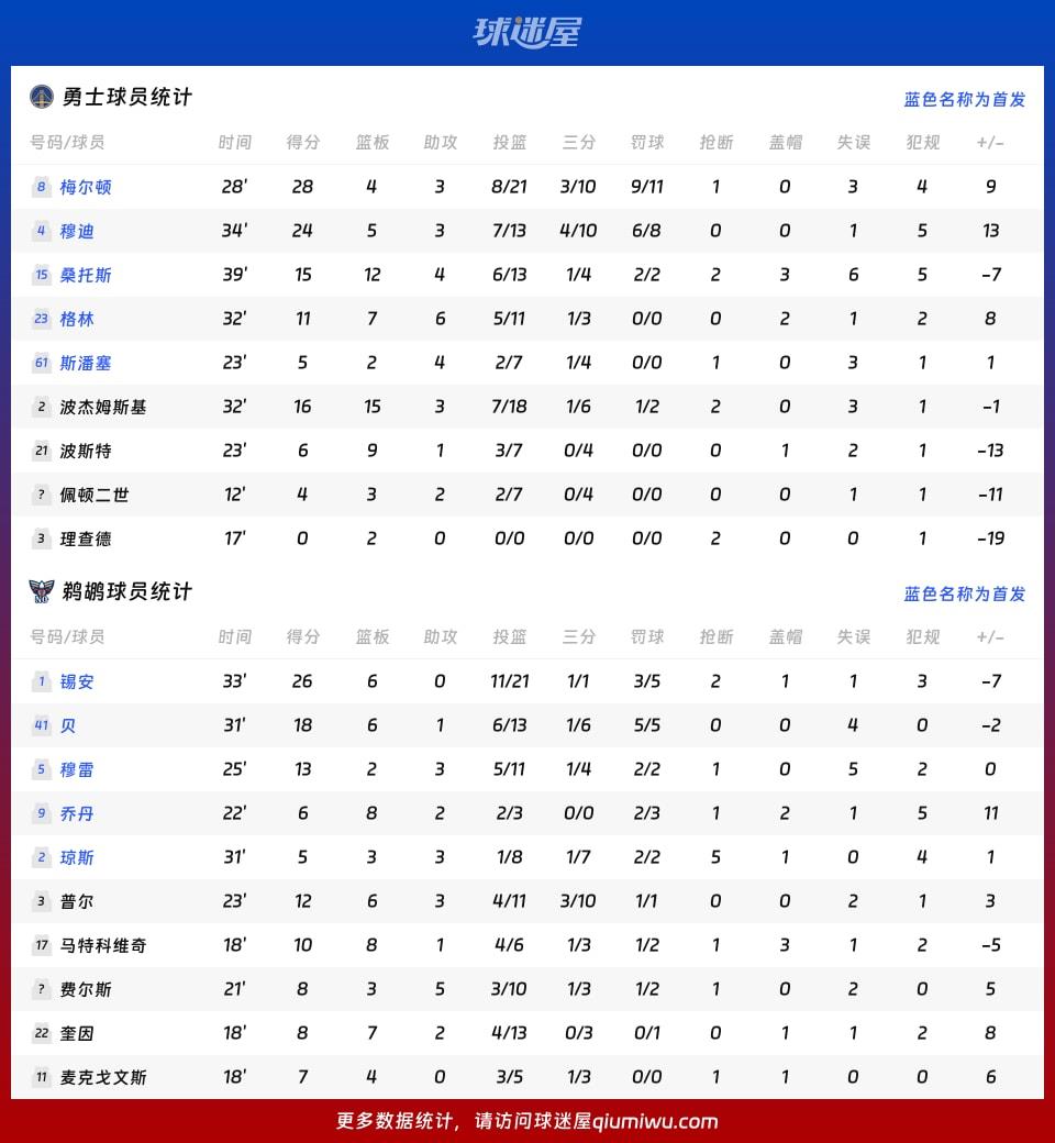 勇士vs鹈鹕球员数据