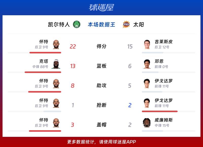 凯尔特人vs太阳各项最佳