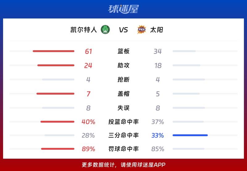 凯尔特人vs太阳球队数据