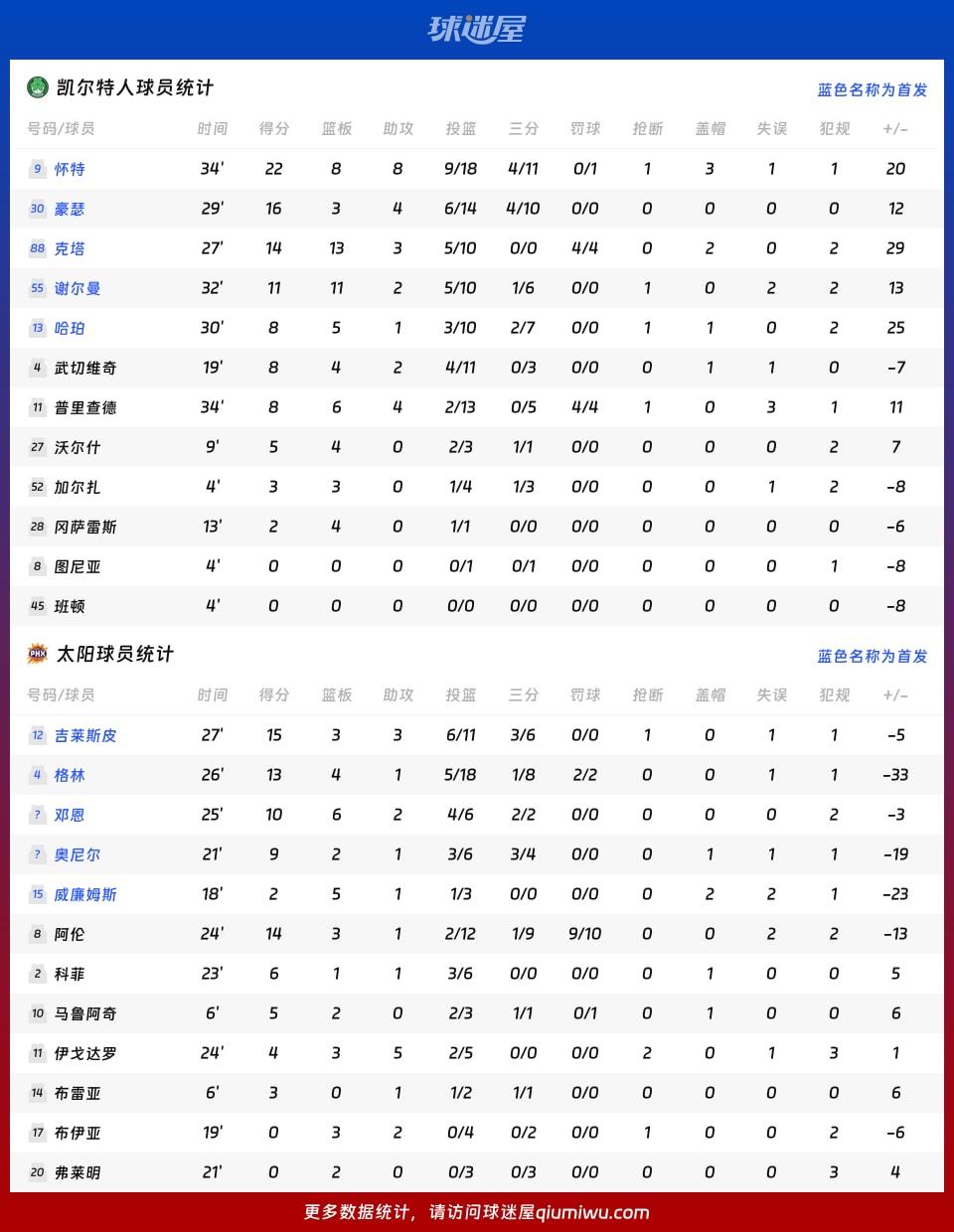 凯尔特人vs太阳球员数据