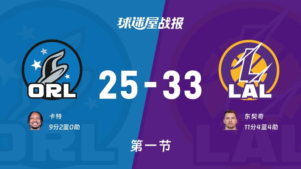 NBA常规赛:首节战罢,湖人以33-25领先魔术,东契奇11 4 4