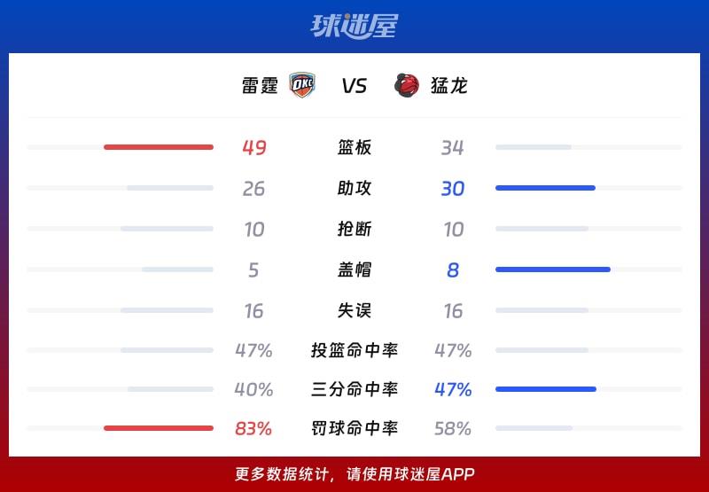雷霆vs猛龙球队数据