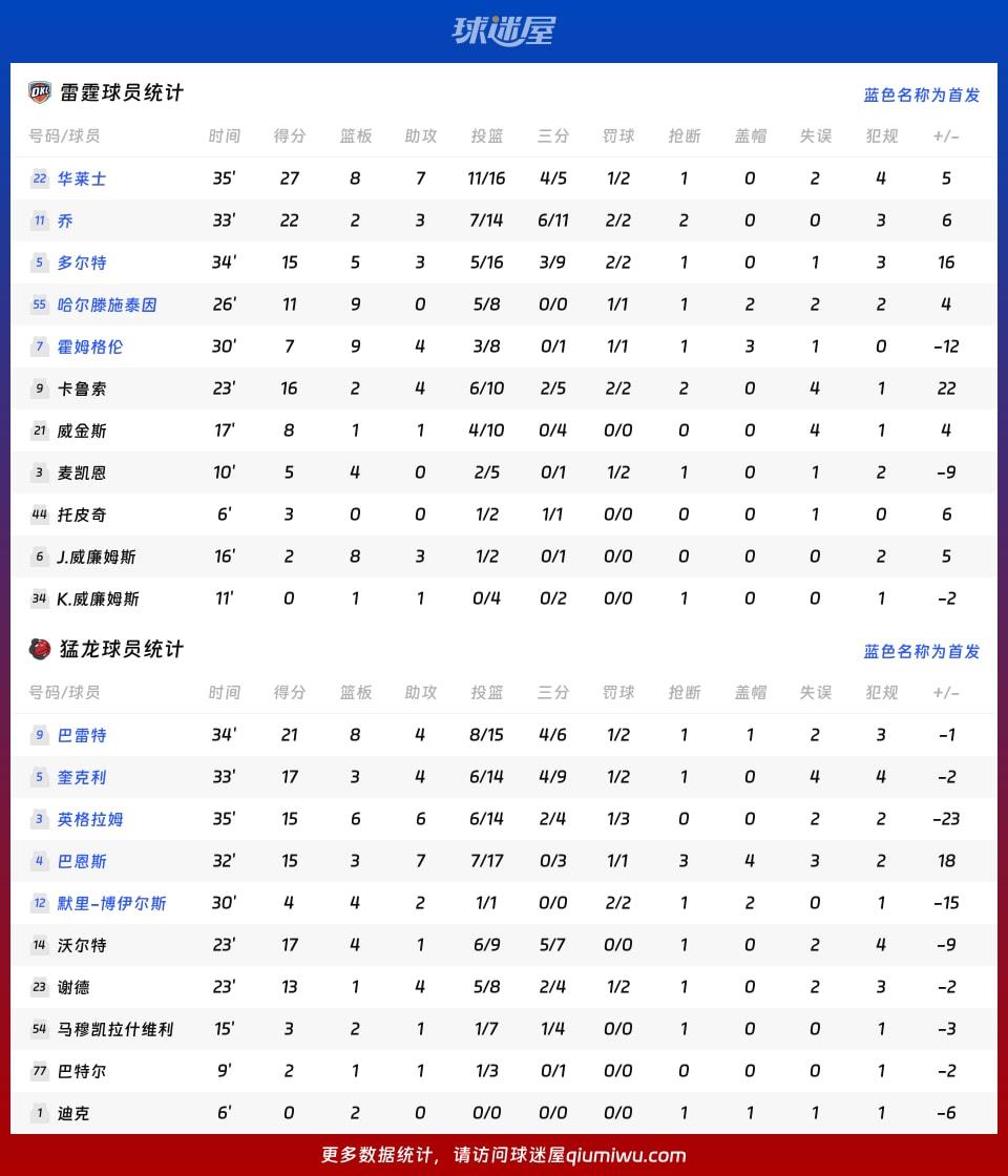 雷霆vs猛龙球员数据