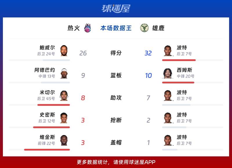 热火vs雄鹿各项最佳
