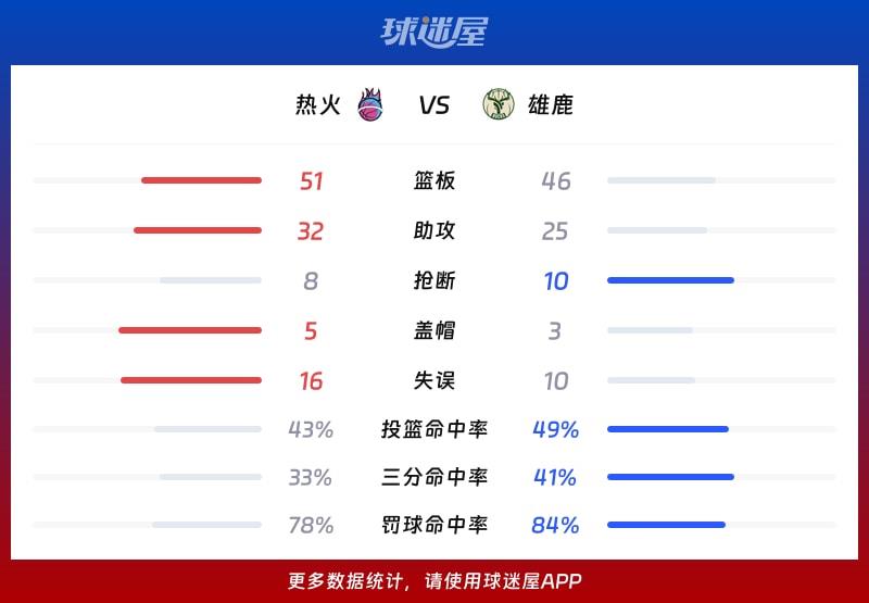 热火vs雄鹿球队数据