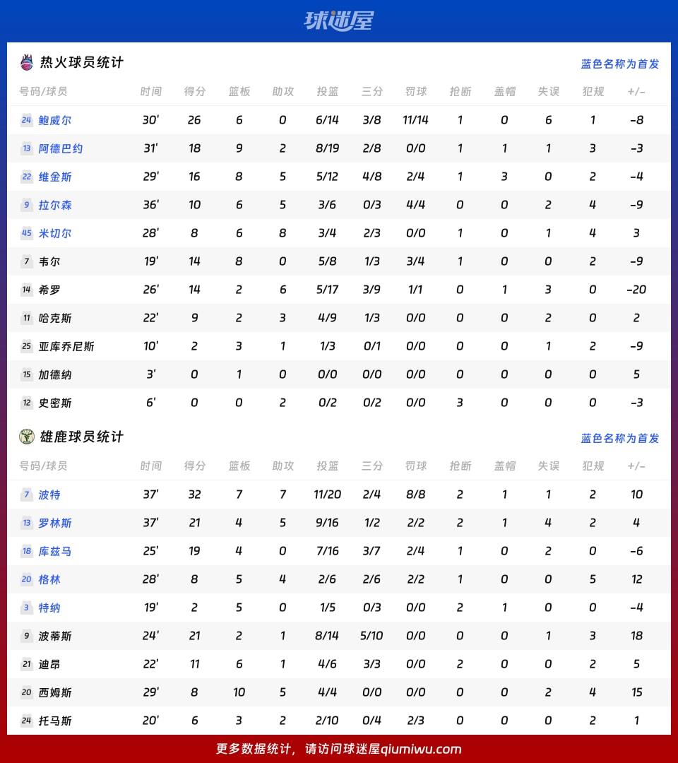 热火vs雄鹿球员数据
