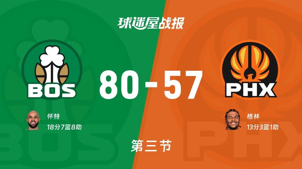 NBA常规赛:凯尔特人第三节领先太阳23分,怀特得到18分,格林得到13分