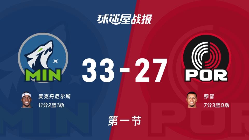 NBA常规赛：森林狼第一节领先开拓者6分，麦克丹尼尔斯得到11分，穆雷得到7分