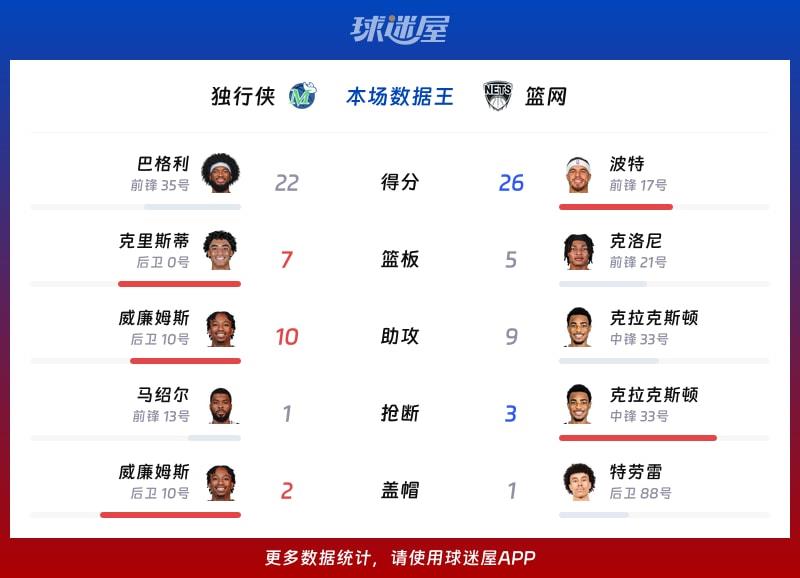 独行侠vs篮网各项最佳