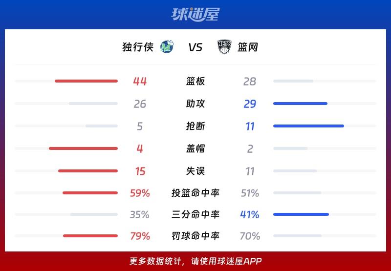 独行侠vs篮网球队数据