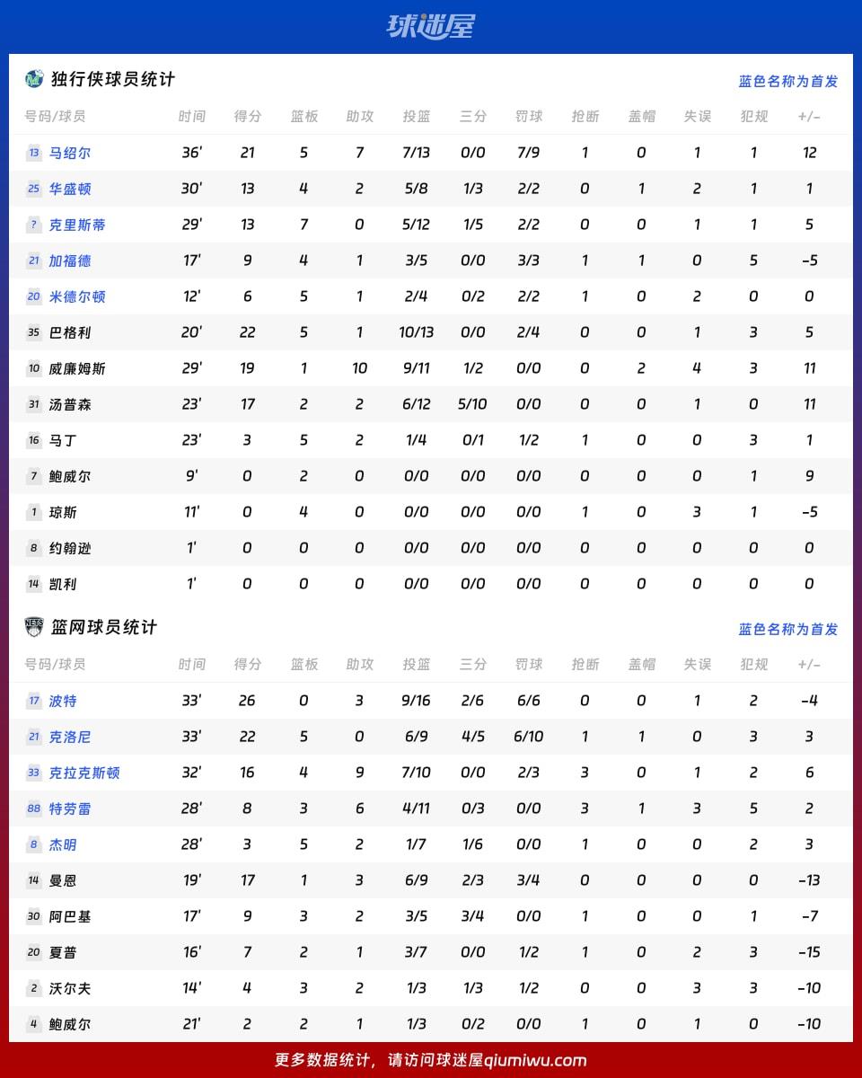 独行侠vs篮网球员数据