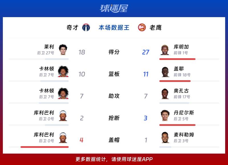 奇才vs老鹰各项最佳
