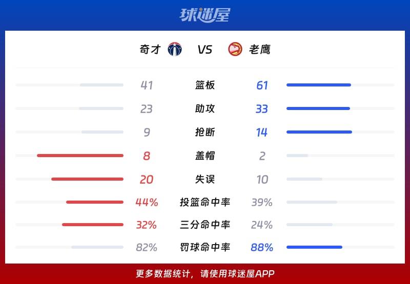 奇才vs老鹰球队数据