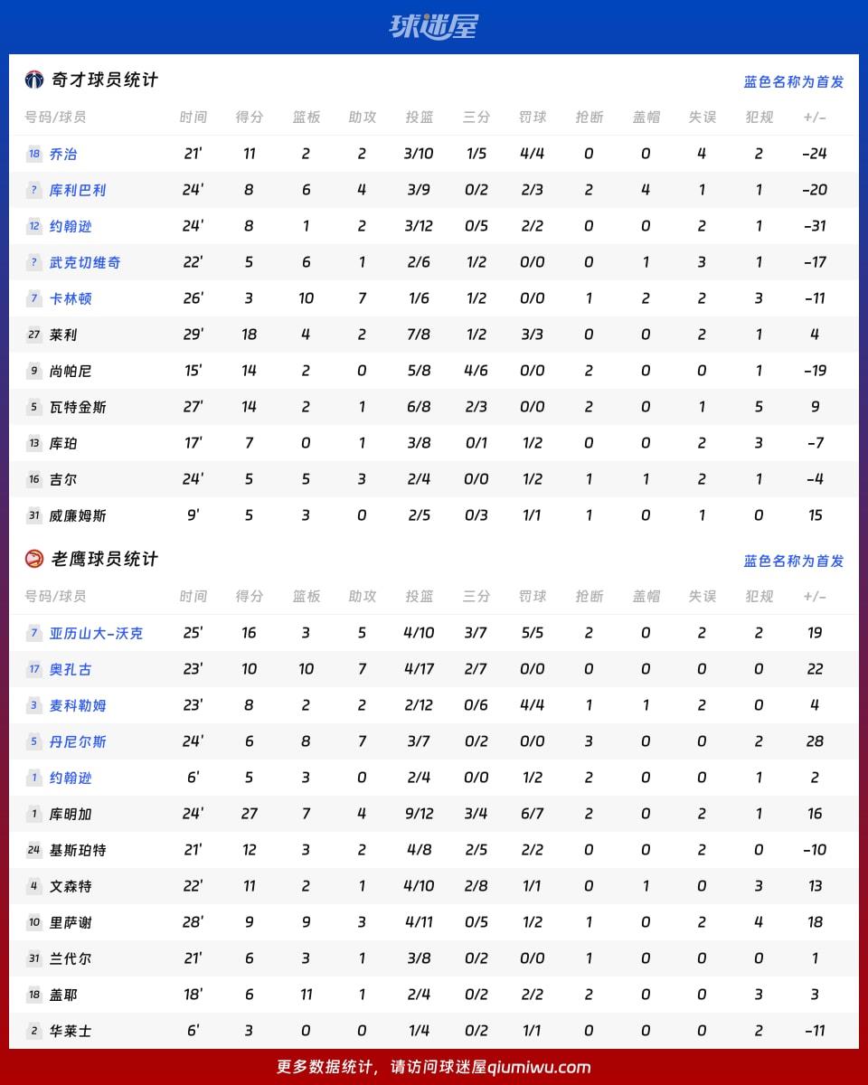 奇才vs老鹰球员数据