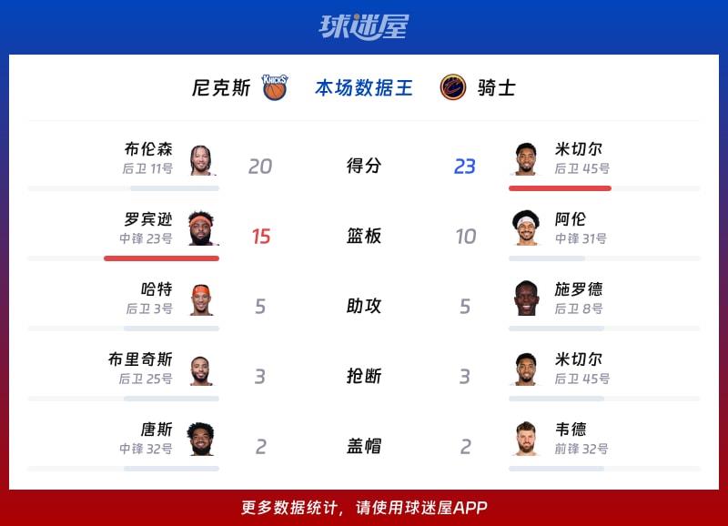 尼克斯vs骑士各项最佳