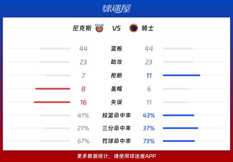 尼克斯vs骑士球队数据