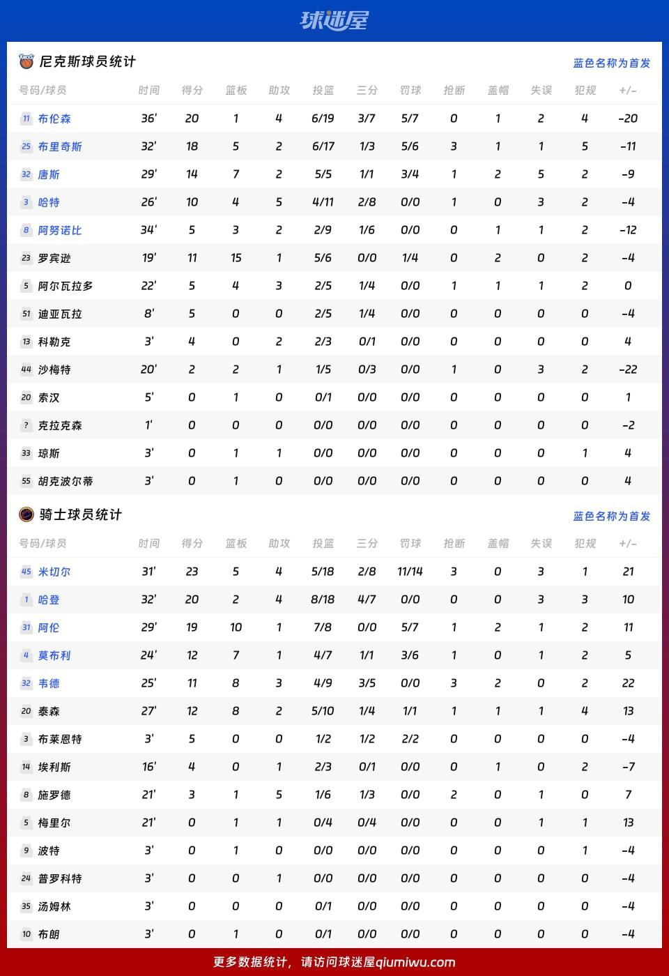 尼克斯vs骑士球员数据